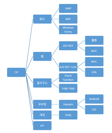 C#의 범위