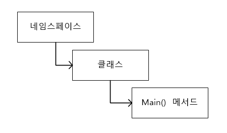 C#의 기본 코드 구조