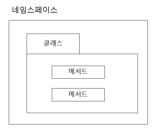 네임스페이스, 클래스, 메서드