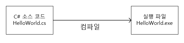 소스 코드 컴파일