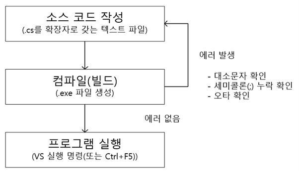 프로그램 작성 및 실행 단계