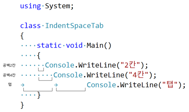 들여쓰기 방법