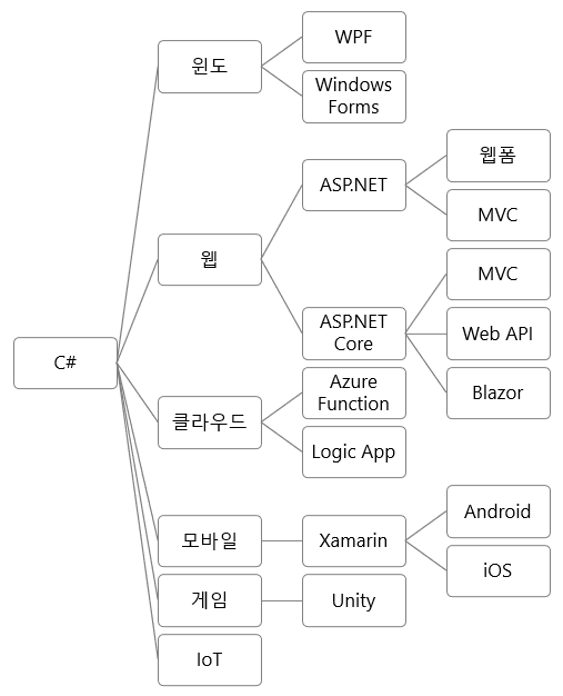 C# 범위