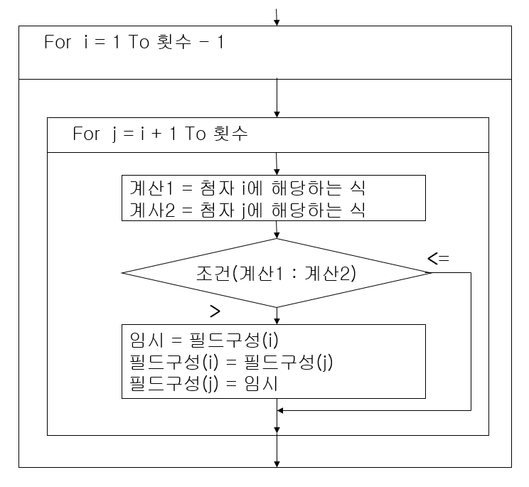 선택 정렬 알고리즘 순서도 1